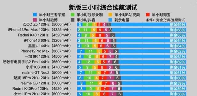 2021手机电量优化指南