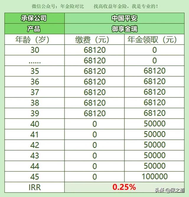 2022年平安人寿开门红，御享金瑞年金，收益5%？我只能说水太深