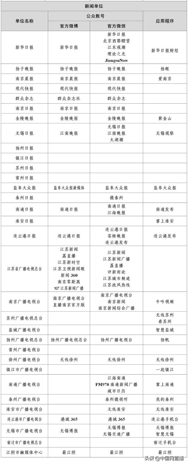 最新版《互联网新闻信息稿源单位名单》