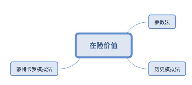 风险价值var的估算方法「风险价值var计算例题」