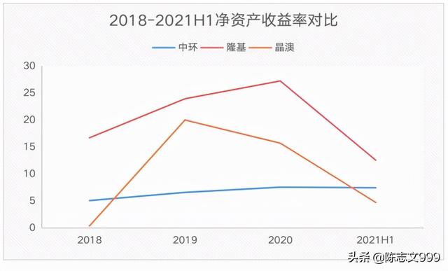 中环股份是不是王者，隆基，晶澳未来哪家更有潜力