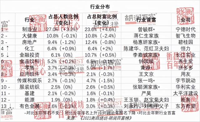 2021胡润百富榜：马云财富下降1450亿元，许家印财富下降1620亿