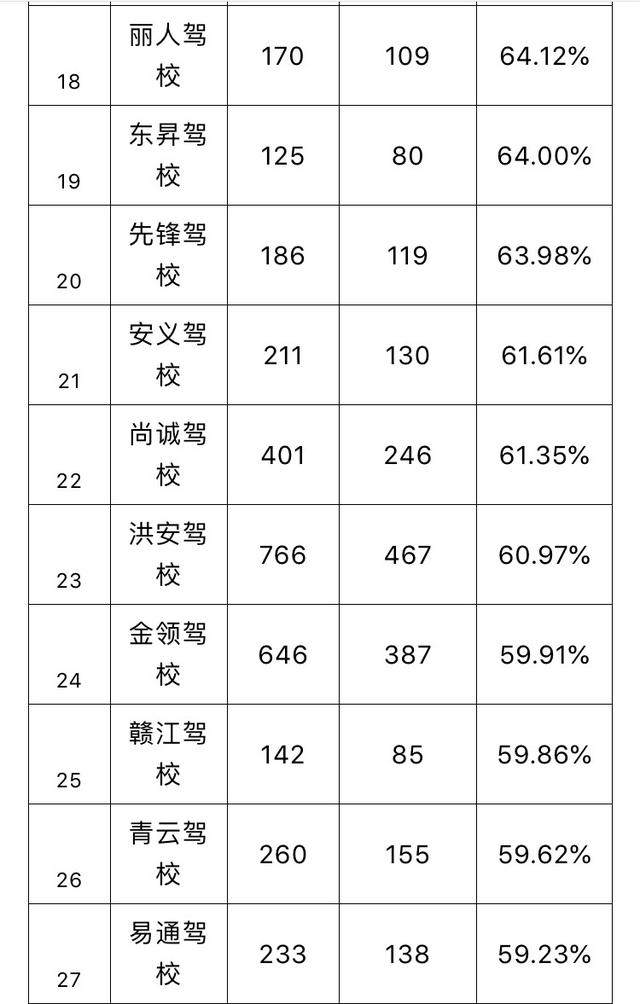 (xuechelacom),南昌驾校权威门户,提供南昌驾校在线报名,南昌驾校排名