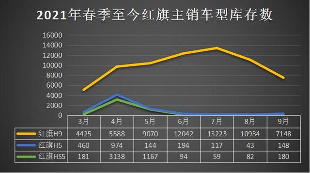 给红旗泼盆冷水，飘红的数据背后，究竟有多少隐忧？