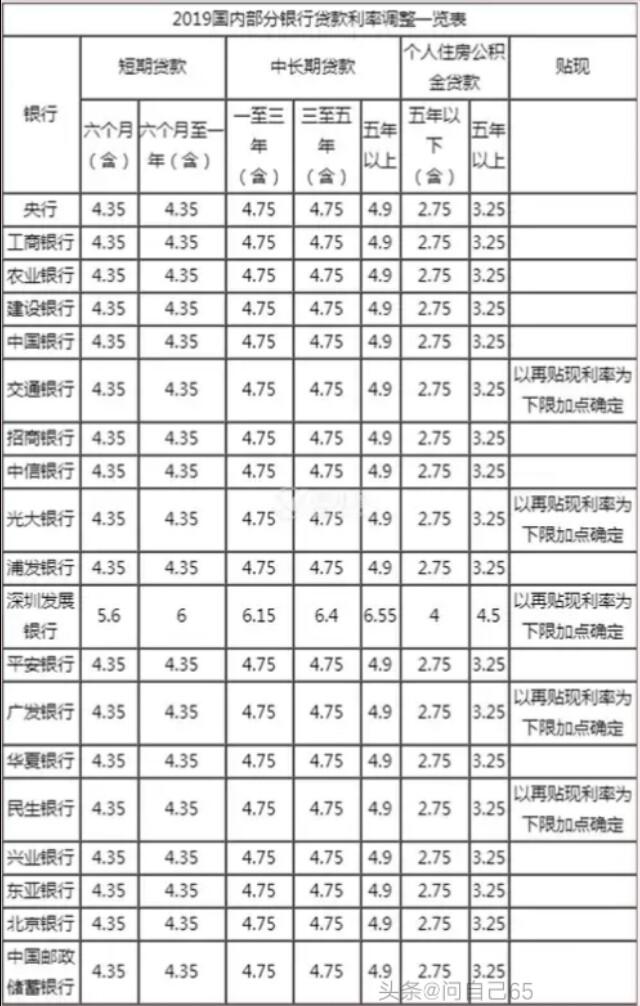 商业银行贷款利率