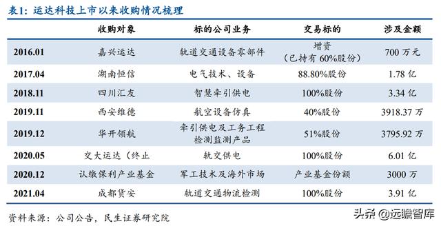 起于西南交通大学，运达科技：收购运达电气，引领铁路储能新基建