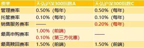 用这种方法挑选最便宜的基金是「怎么挑选基金产品」