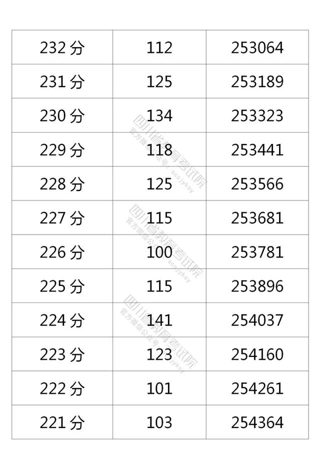四川2021高考成绩一分一段表出炉