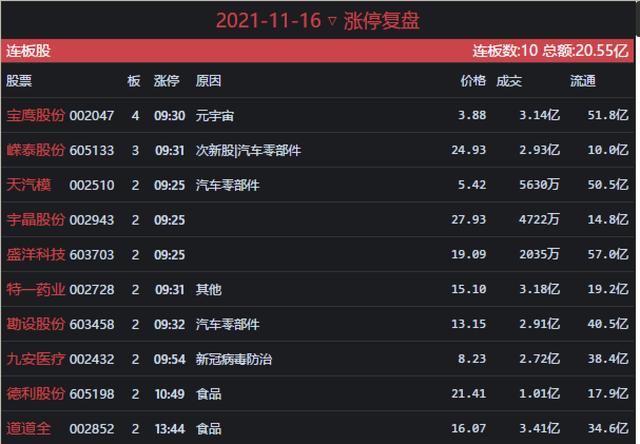 11.16收评：亏钱效应逐渐放大，分歧不到位，明天要“空仓”应对