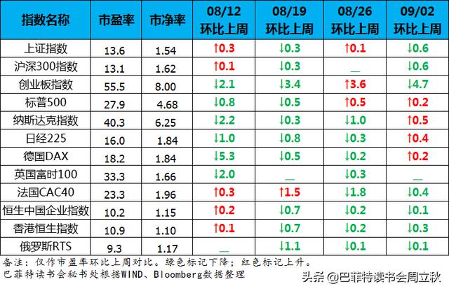 中秋白酒不喝了......（全球股市估值图每周更新）