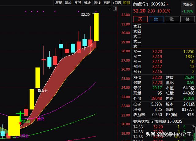 新能源车+汽车零部件+三季报预增，16天涨69.47%！还能跟进吗？