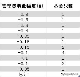 债基客户维护费「债券基金手续费怎么收」