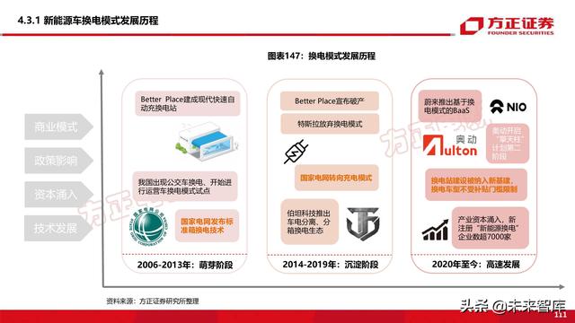新能源换电产业194页深度研究报告-第45张图片-9158手机教程网