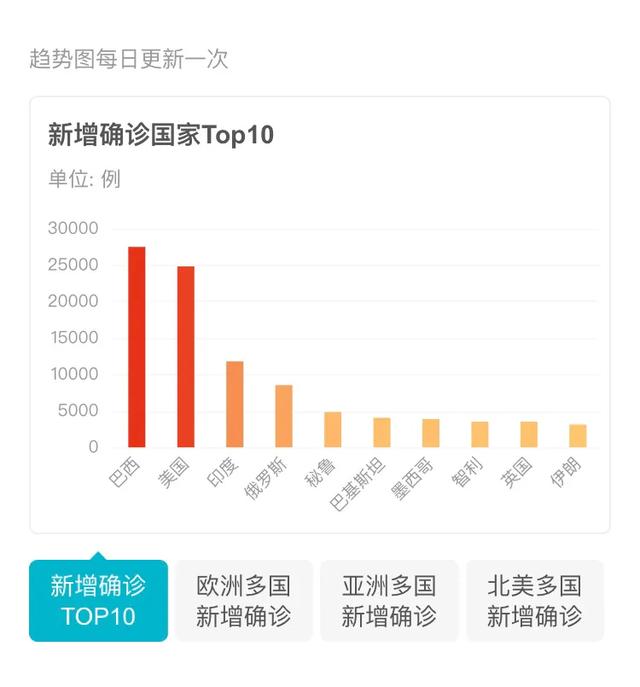 巴西单日新增新冠确诊逾2 8万例 会不会成为第二个美国 太阳信息网