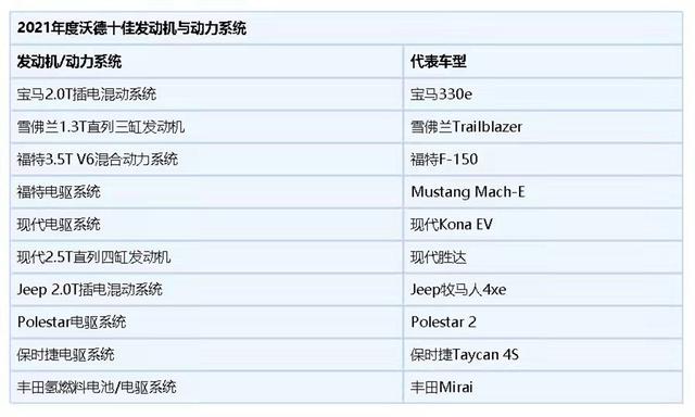 2021沃德十佳发动机与动力系统名单公布，只有两款燃油车上榜？