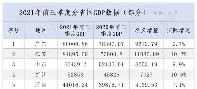 山东3季报：GDP全国第3，8城破3000亿，潍坊最猛，15城房价在下跌