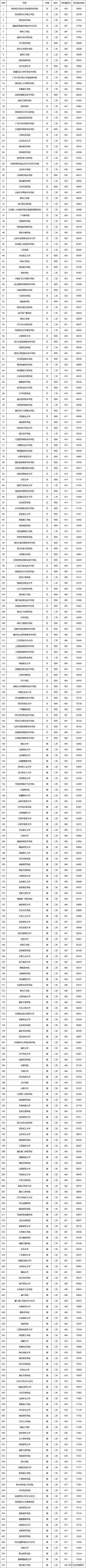 全国二本院校有哪些