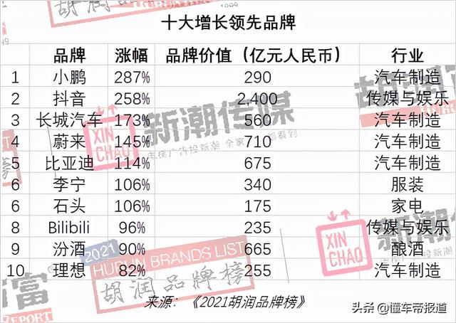 关注 | 2021胡润品牌榜发布：汽车制造业蔚来、比亚迪、长城居前三