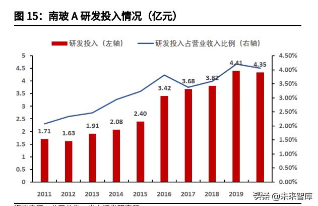 投资分析报告