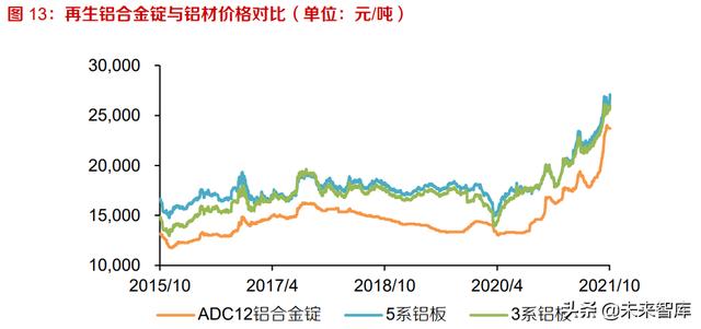 铝行业研究报告：再生铝保级利用，前途光明龙头可期