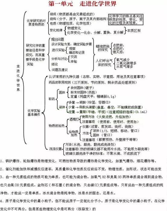 初中各科思维导图全汇总（语文、数学、地理、历史、化学、生物）