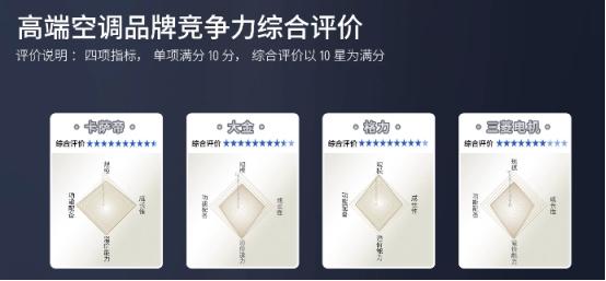 高端空調品牌競爭力評價出爐，卡薩帝做到第一瞭？