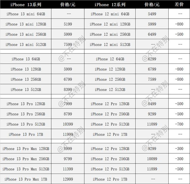 库克抓准了国人心理，iPhone13全系都加量减价，就看你买不买