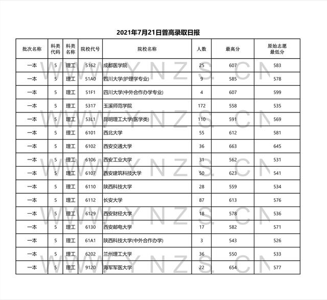 2022高考：2021年云南省一本和一本预科录取分数线