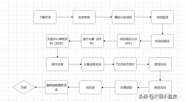 买房流程 上海「买房手续流程」