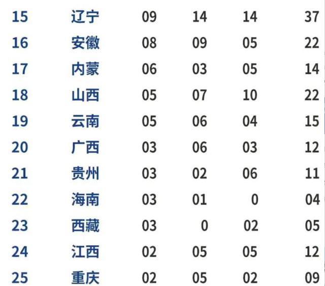 全运金牌榜爆冷！广西狂升12名，谁注意辽宁队的排名，太扎心了