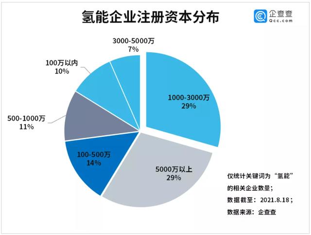 我国现存氢能企业2221家机构预计氢能源车保有量5年有望增长10倍 全网搜