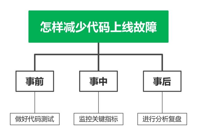 面试题：一头牛重800公斤，一座桥承重700公斤，牛应该怎么过桥