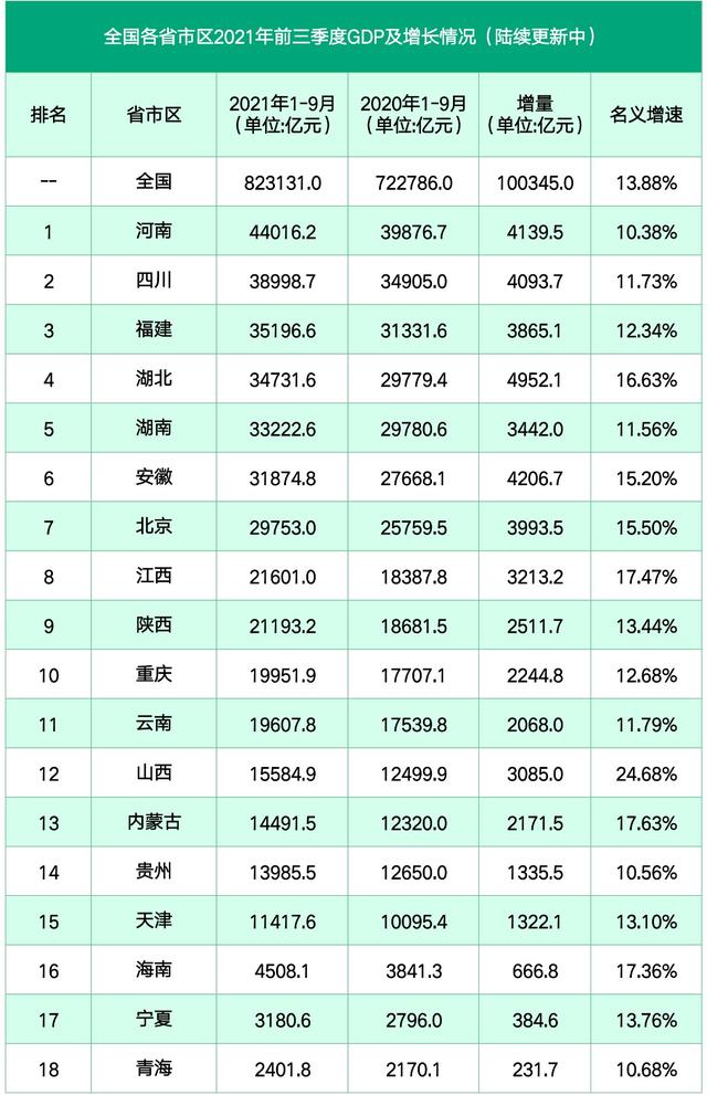 晋皖闽等8省2021前三季度GDP：福建突破3.5万亿，山西增长惊艳