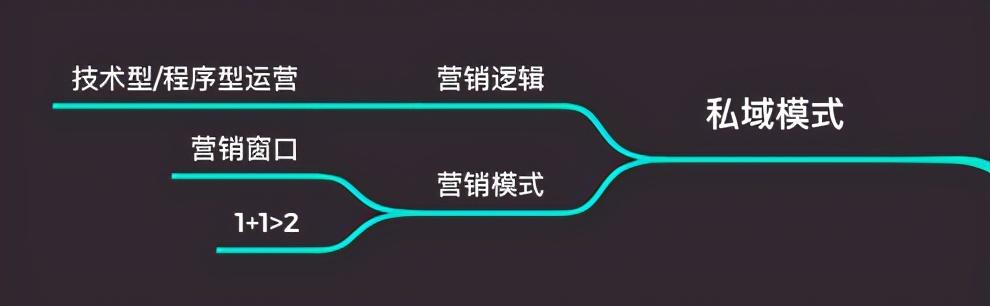 教培机构营销全流程的关键点