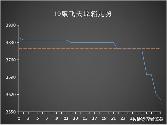 取消“拆箱令”影响下的十月：2021年飞天茅台暴跌，生肖茅台齐跌