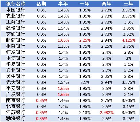 十万1年的利息是多少