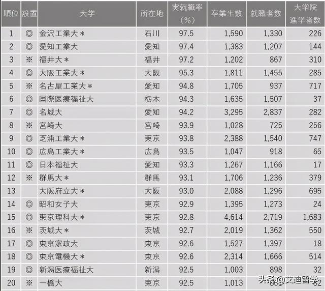 21日本大學實際就職率排名出爐 可能跟你平時看到的不太一樣哦 Kks資訊網