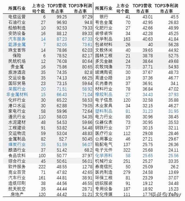 三季报公布后，各行业龙头变化情况