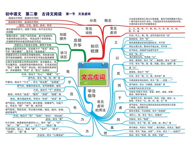 2021初中语文知识点思维导图梳理归纳总结，为备战2022年中考收藏