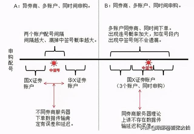 万怎么打新股