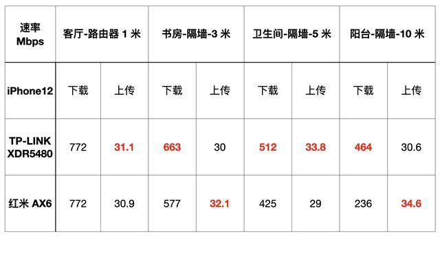 500 元价位路由器守门员——TP-LINK XDR5480 WIFI6 路由器体验