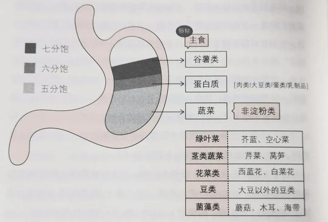 「营养大讲座」中医食疗千万条，营养平衡第一条——“饱腹法”