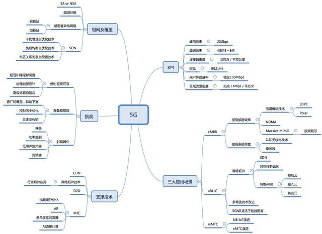 一文系统了解5G技术