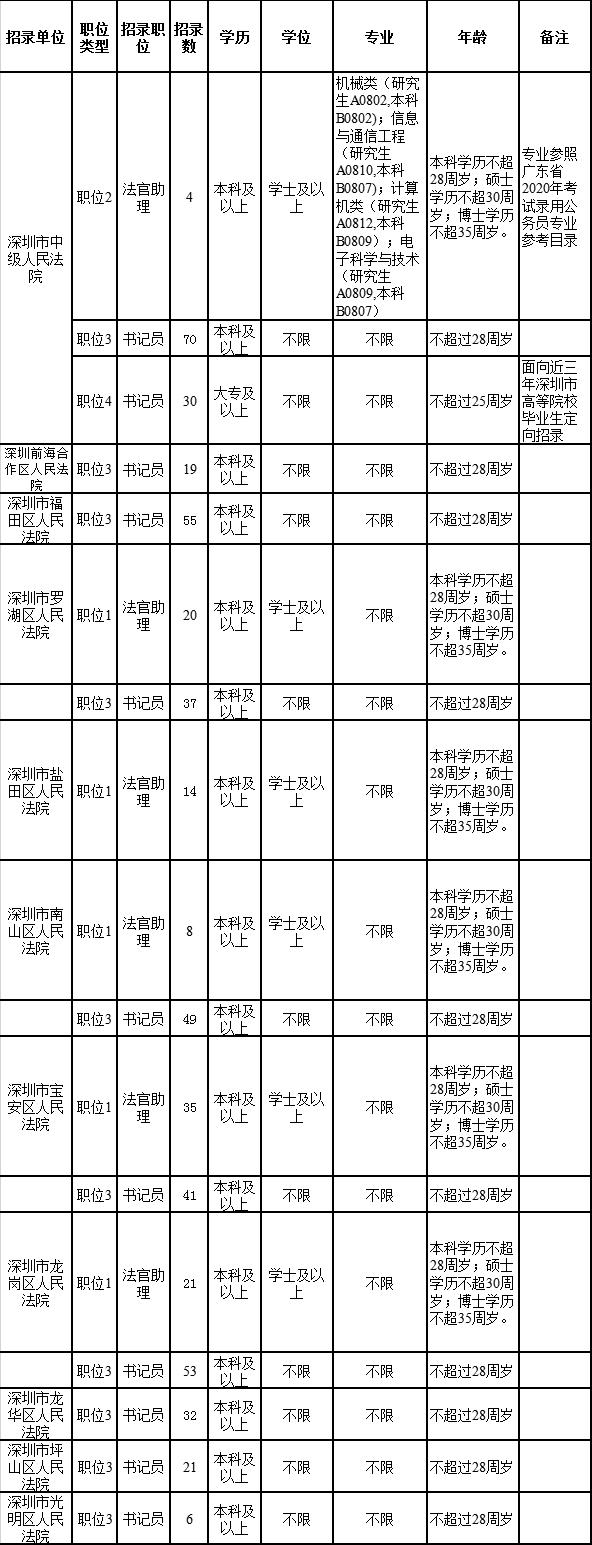 深圳一大批好单位招人了！这些人还可以拿到双倍补贴