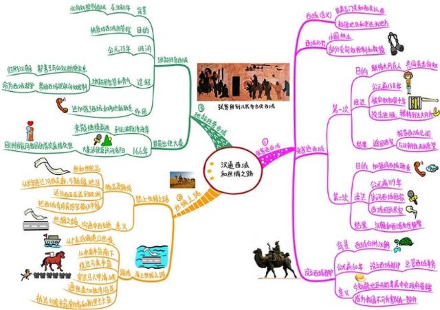 用思维导图学初中历史，原来可以这么简单，再不用死记硬背了