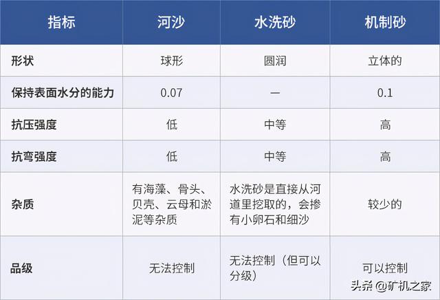 洗砂和机砂的区别