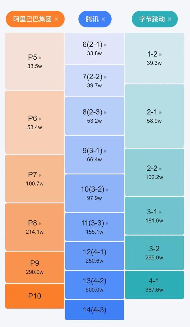 腾讯员工税后年薪250万！大厂员工工资情况揭秘