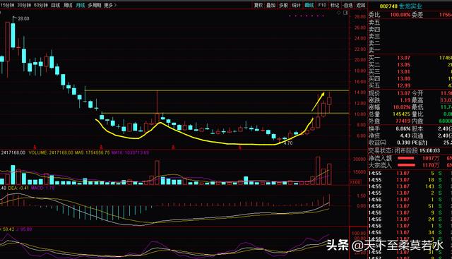 11.20周评：下周3600点见；证券未必是领头羊