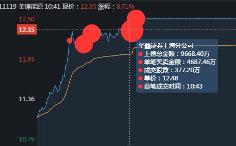 美锦能源，氢能源龙头，游资是如何借力打力最终形成合力封板的？