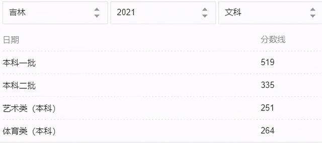 2021年31省市高考分数线+艺术统考合格线+志愿填报时间汇总
